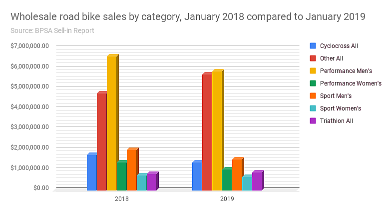 January wholesale bike sales flat but who bought that 26 inch